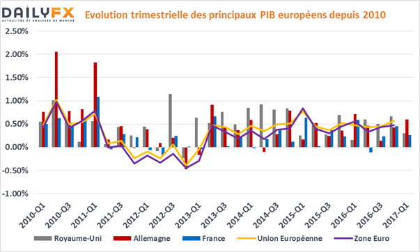 Le maintien de l’EUR/USD dans son range dépendra des chiffres américains