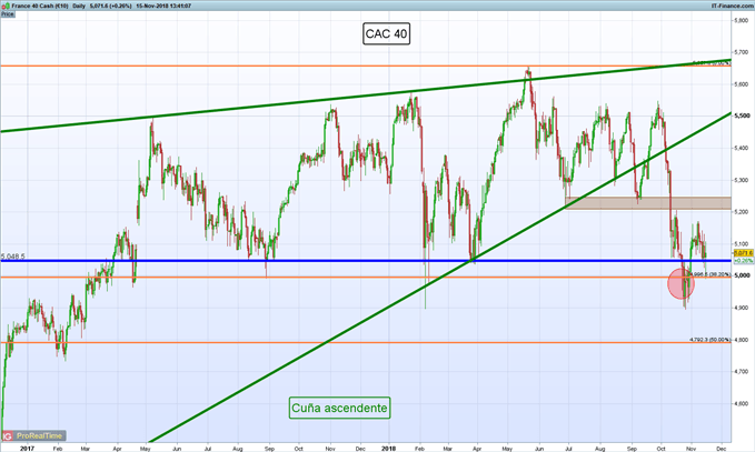 Gráfico diario CAC 40 – 15/11/2018