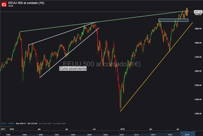 Gráfico diario S&P 500 - 31/07/2019