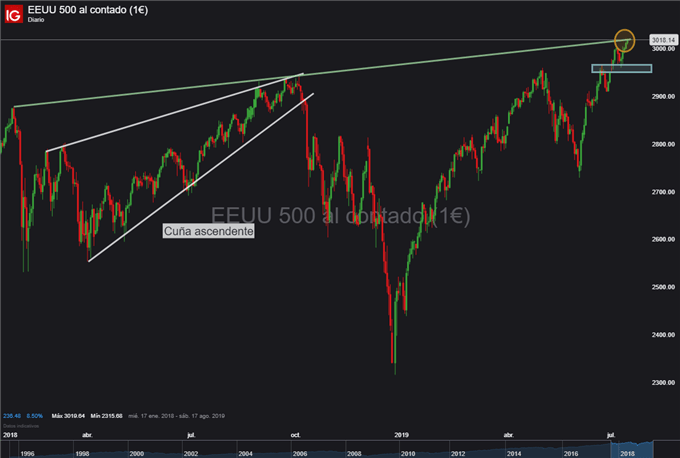 Gráfico diario S&P 500 - 15/07/2019