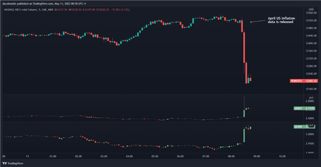 Nasdaq 100 futures