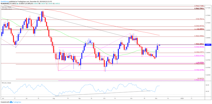 Image of AUD/USD rate daily chart