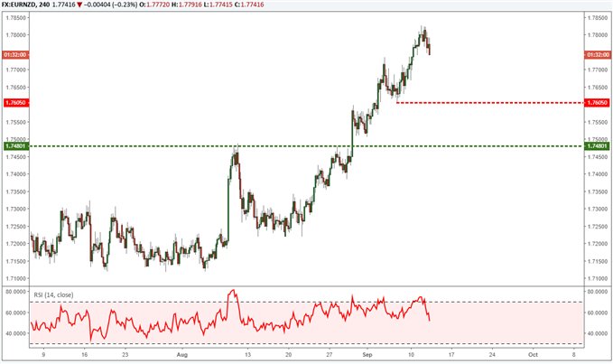 EUR/NZD reagiert in einem starken Aufwärtstrend auf Drei-Jahres-Hoch