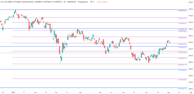 چشم انداز سهام اروپا: DAX 40، CAC 40، FTSE 100 Price Action