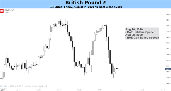 British Pound Price Chart