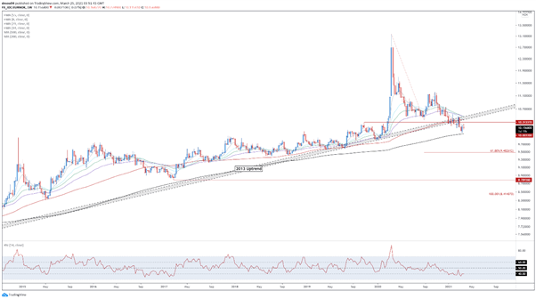 EURNOK, EUR/NOK, TradingView