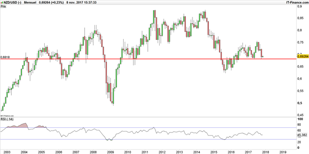 NZD/USD : le kiwi dollar a peut-être atteint son point bas avant la RBNZ
