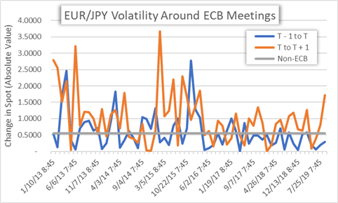 EURJPY Price Chart Euro Volatility Around ECB Meetings