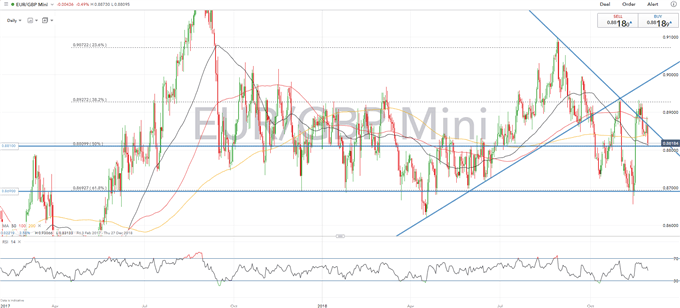 Overview of technical analysis in EUR: EURUSD, EURJPY, EURGBP