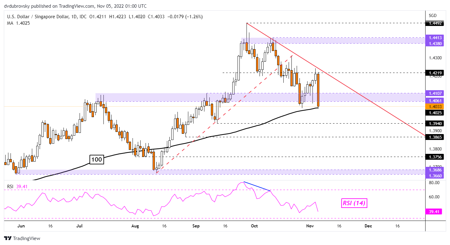 US Dollar Appears Increasingly Vulnerable USD SGD USD THB USD IDR us-dollar-appears-increasingly-vulnerable-usd-sgd-usd-thb-usd-idr