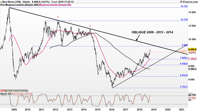 Analyse long terme pétrole Brent