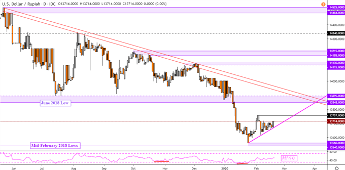 US Dollar Technical Forecast: USD/SGD, USD/IDR, USD/MYR, USD/PHP