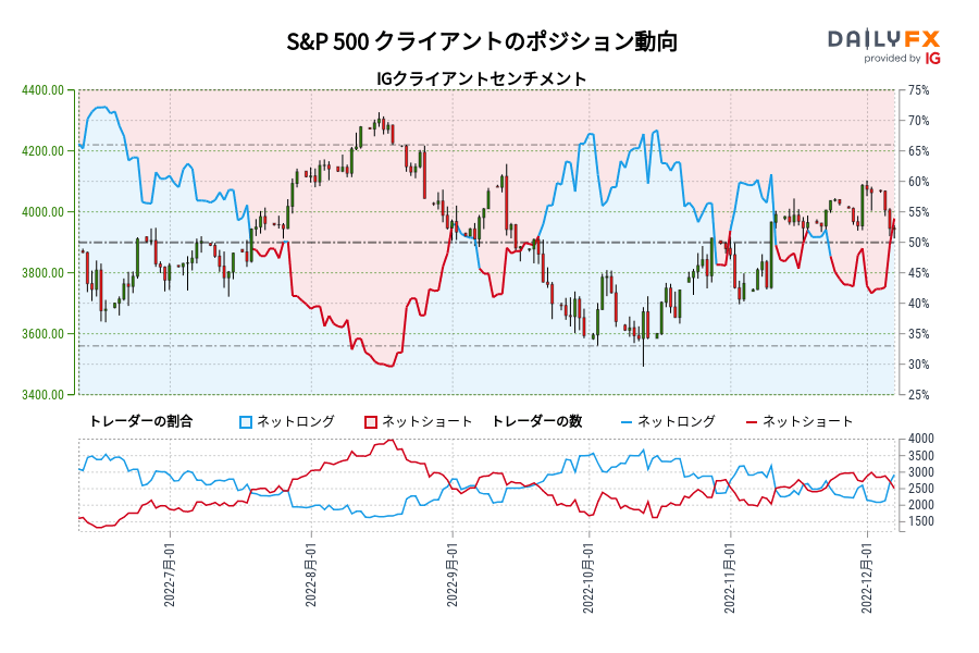 S&P 500 クライアントのポジション動向