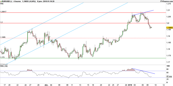 EUR/USD : Powell déjà sous pression, l’euro-dollar aussi
