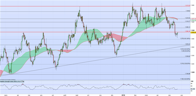 Cours de l’or : entre recul du dollar et baisse des tensions Chine – USA