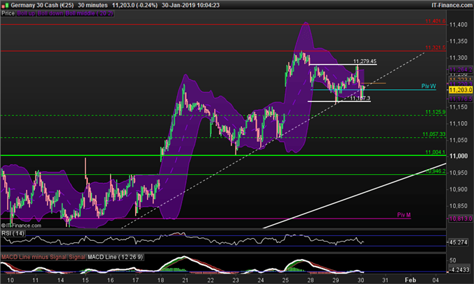 Analyse du DAX 30