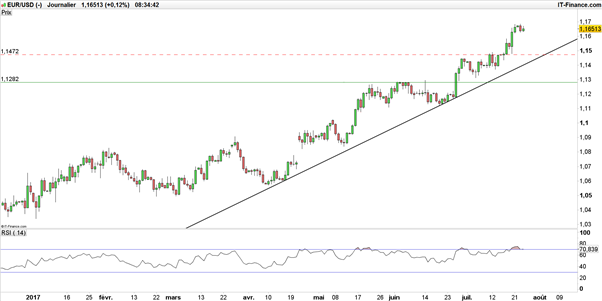 EUR/USD – GBP/USD : le FOMC et la croissance US dicteront le Forex