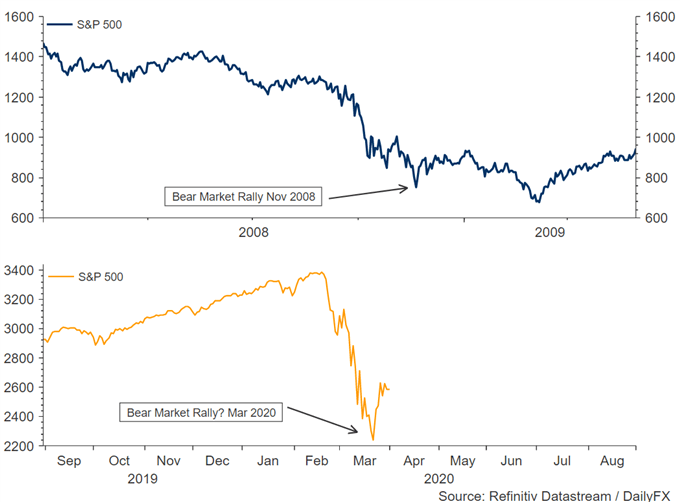 Dow Jones, S&P 500 Outlook Revisiting the Lows?