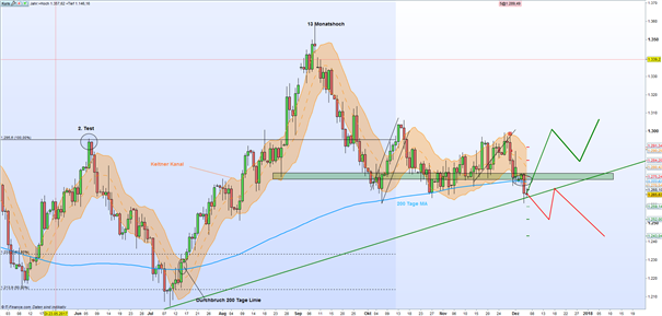 Gold: Edelmetall verliert Kampf um 200-Tage-Linie
