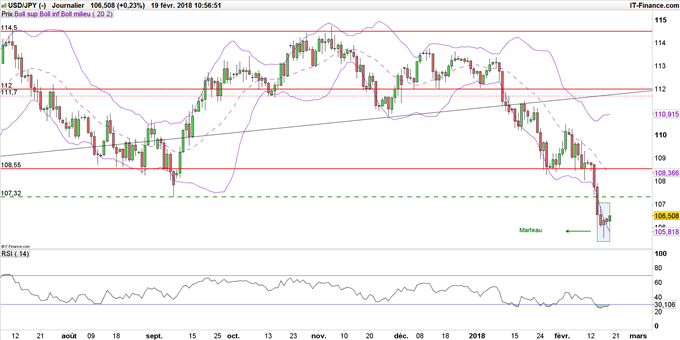 Graphique du cours USD/JPY en données journalilères