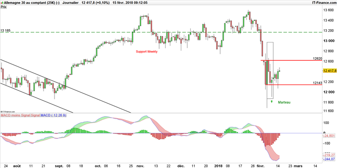 DAX en données journalières