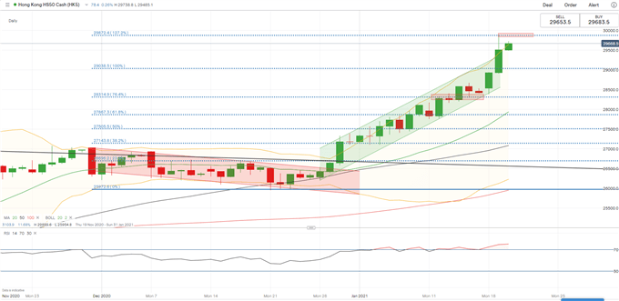 Dow Jones Up on Yellen Stimulus Push; Hang Seng and ASX 200 May Climb