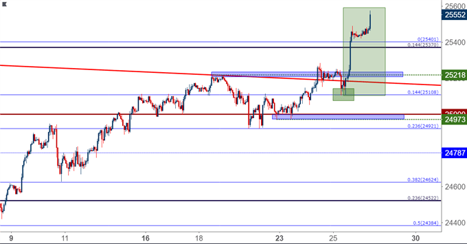 Dow Jones Hourly Price Chart