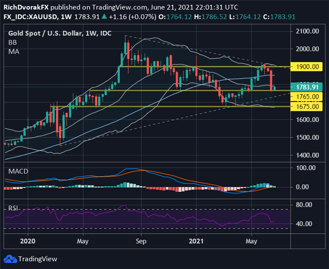 Biểu đồ theo @RichDvorakFX tạo bằng TradingView