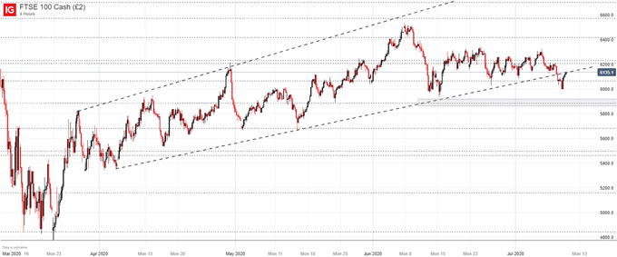 FTSE 100 Price chart