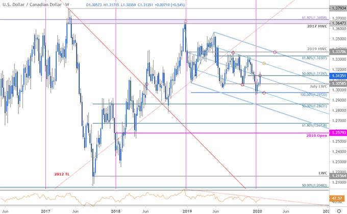 Canadian Dollar Price Chart - USD/CAD Weekly - Loonie Trade Outlook - Technical Forecast