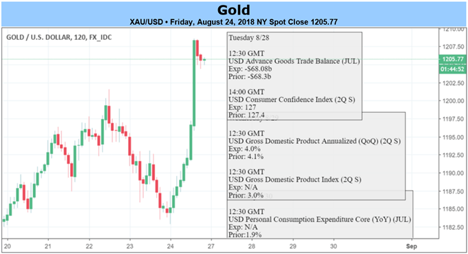 XAUUSD