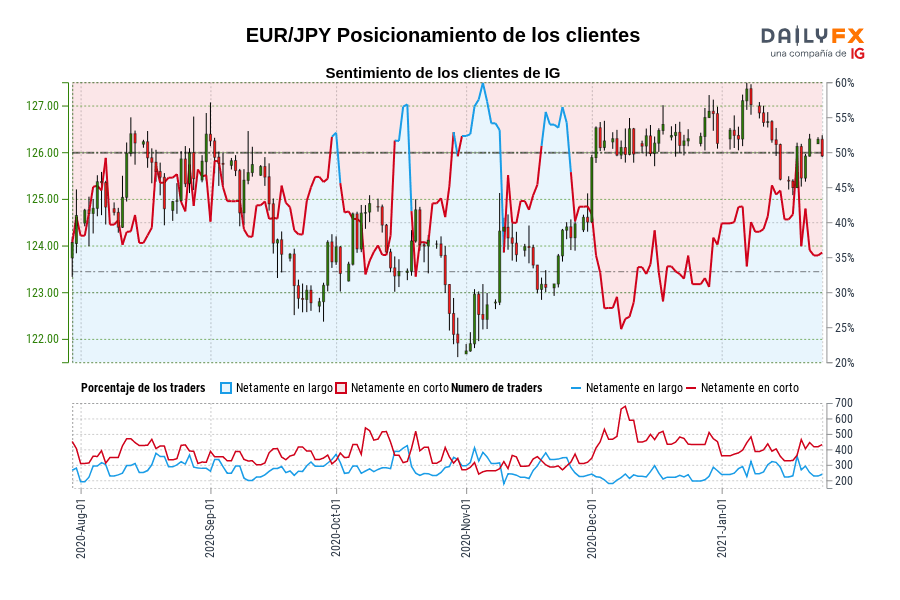 EUR/JPY Posicionamiento de los clientes