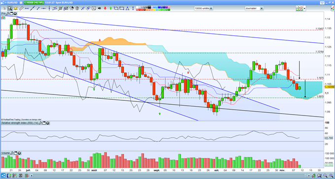 Analyse EUR/USD
