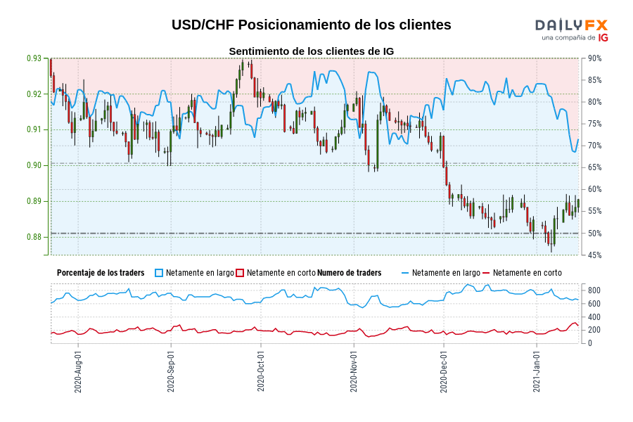 USD/CHF Posicionamiento de los clientes