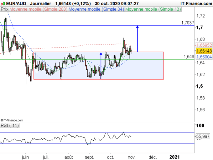 AUD/USD, EUR/AUD, AUD/JPY : Le dollar australien subit le retour du mode risk off