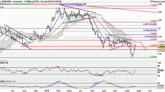 Analyse EUR/USD après les Minutes de la Fed