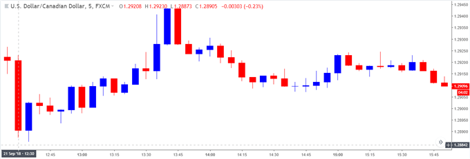 Image of usdcad 5-minute chart