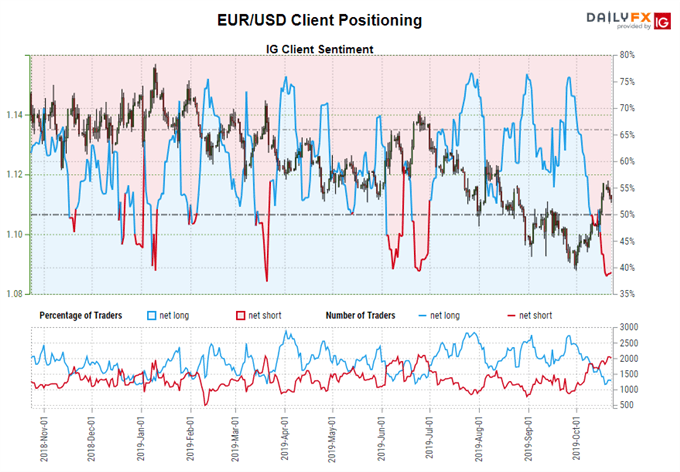igcs, ig client sentiment index, igcs eurusd, eurusd rate chart, eurusd rate forecast, eurusd technical analysis