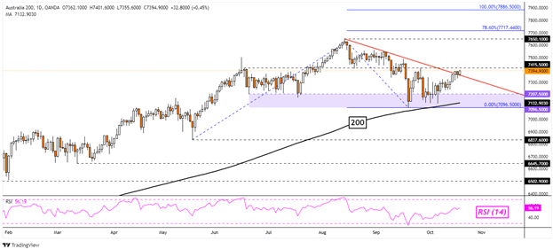 Dow Jones Weakens with Crude Oil as Traders Buy the Nasdaq 100, ASX 200 May Rise