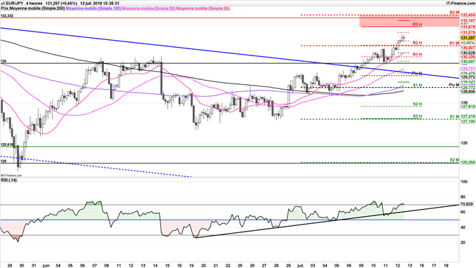 hausse de l'EUR/JPY jusqu'à 131,87