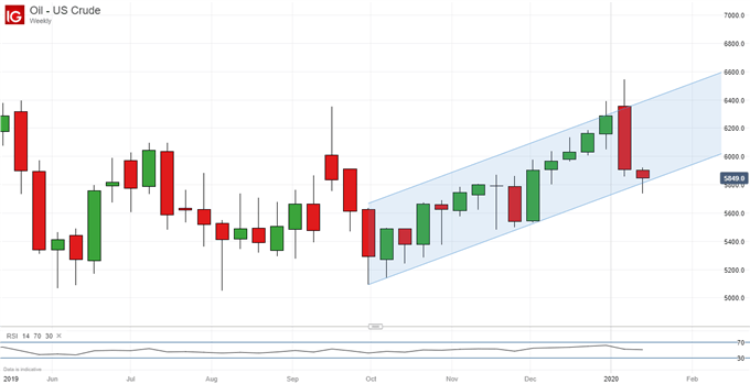 Crude Oil Prices, Daily Chart