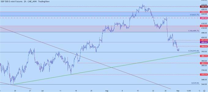 spx two hour chart