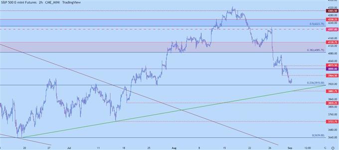 نمودار دو ساعته spx