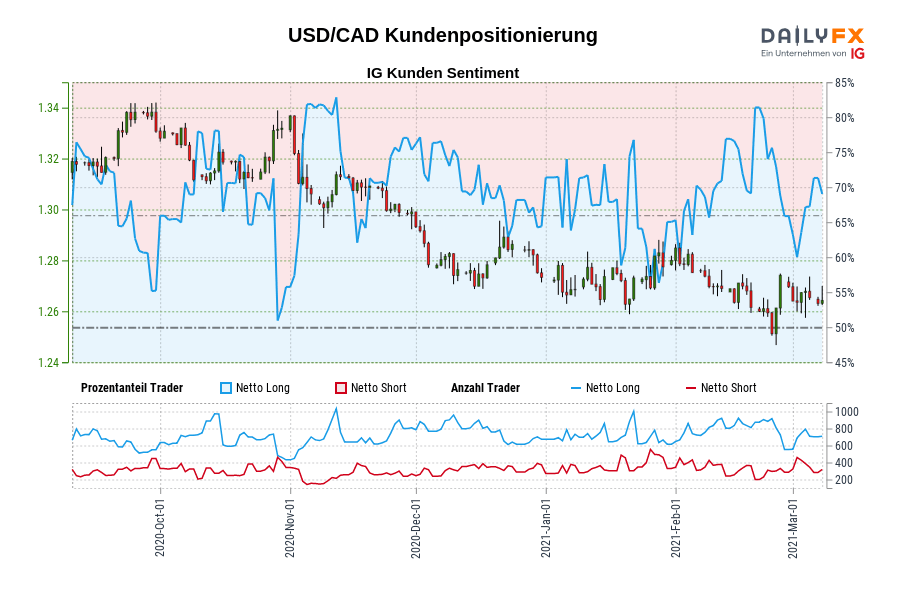 USD/CAD Kundenpositionierung