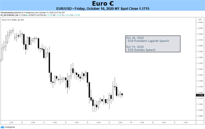 EURUSD Price Chart 