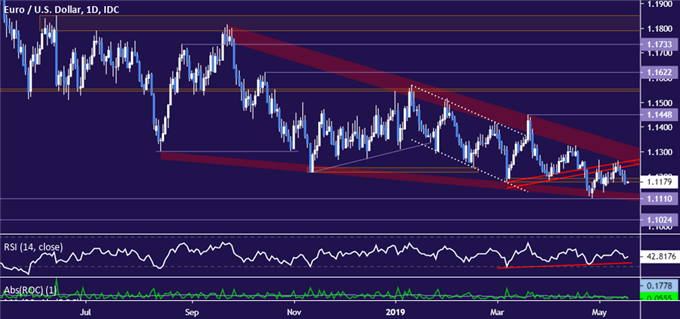 Euro vs US Dollar chart - daily