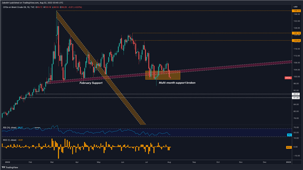 Brent Crude Oil Outlook Bullish on OPEC+ Meeting, Supply Hopes Strained