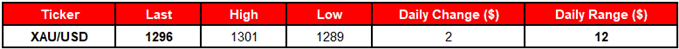 Image of daily change for gold prices