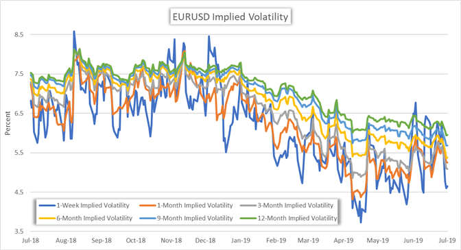 Eur Usd Volatility Chart