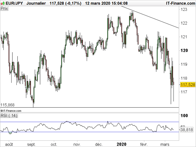 USD/JPY, EUR/JPY, GBP/JPY, AUD/JPY : Le yen poursuit sa hausse